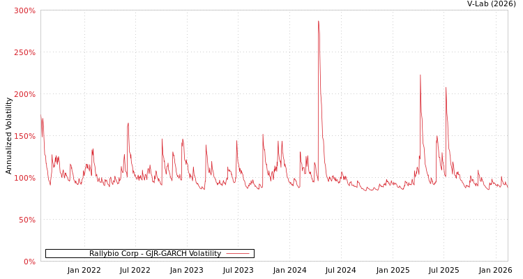 graph of Rallybio Corp GJR-GARCH