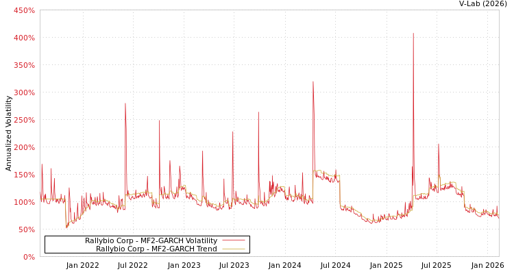 graph of Rallybio Corp MF2-GARCH