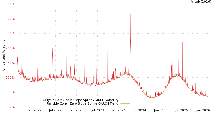 graph of Rallybio Corp S0GARCH