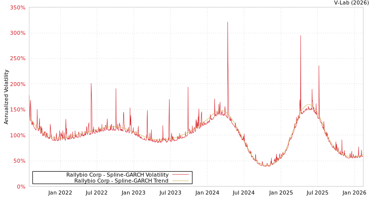 graph of Rallybio Corp SGARCH