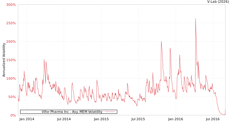 graph of Vifor Pharma Inc AMEM