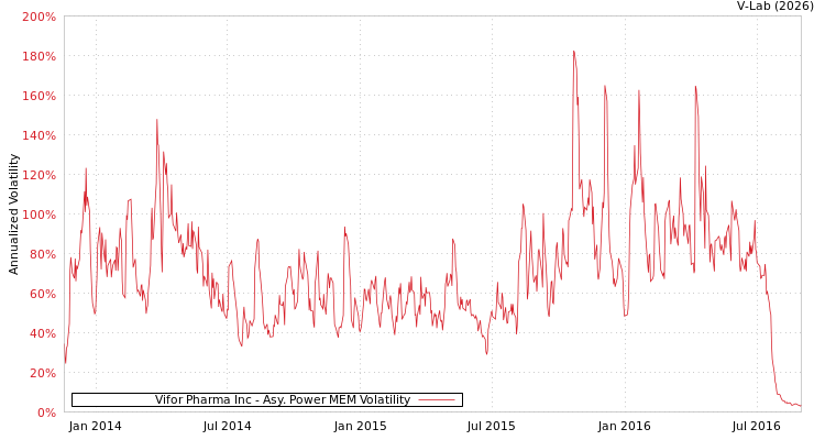 graph of Vifor Pharma Inc APMEM
