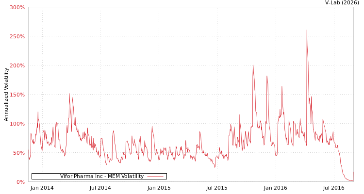 graph of Vifor Pharma Inc MEM