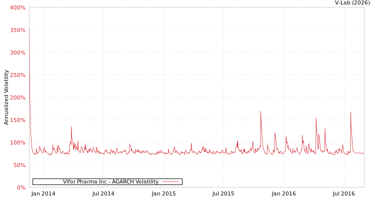 graph of Vifor Pharma Inc AGARCH