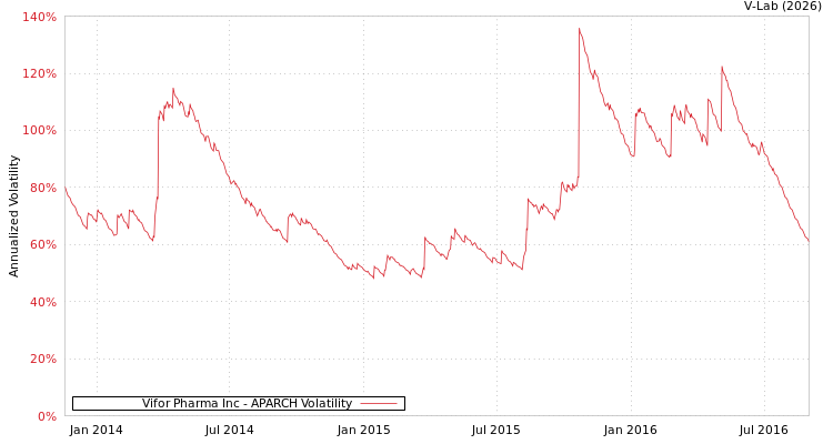 graph of Vifor Pharma Inc APARCH