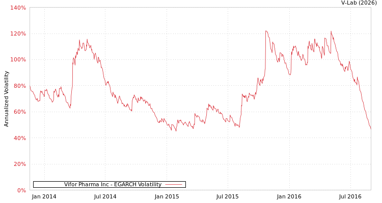 graph of Vifor Pharma Inc EGARCH