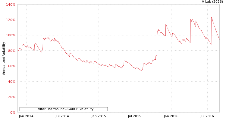 graph of Vifor Pharma Inc GARCH