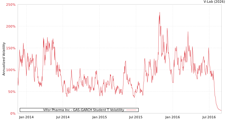 graph of Vifor Pharma Inc GAS-GARCH-T
