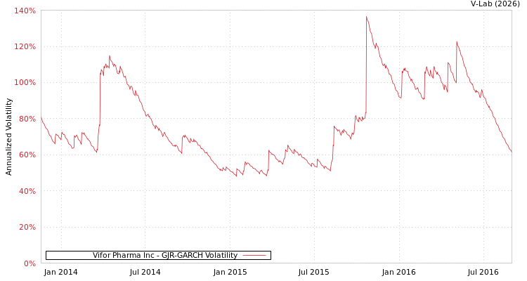 graph of Vifor Pharma Inc GJR-GARCH
