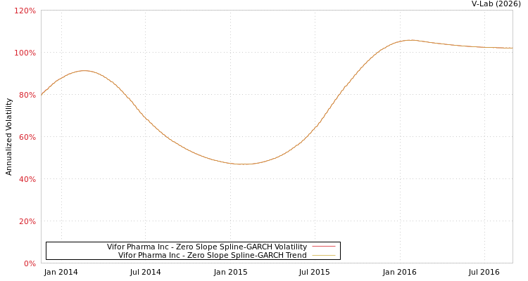 graph of Vifor Pharma Inc S0GARCH