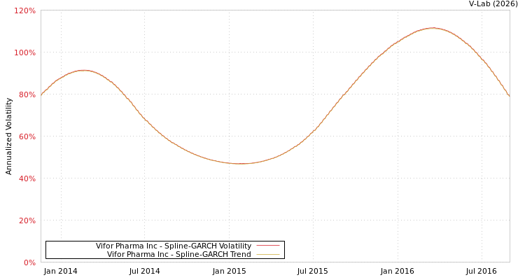 graph of Vifor Pharma Inc SGARCH