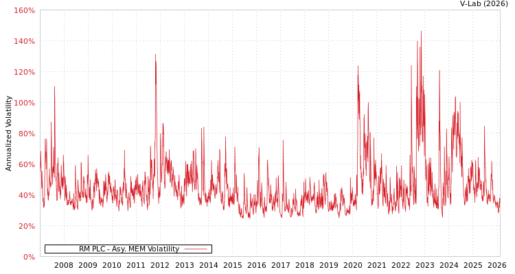 graph of RM PLC AMEM