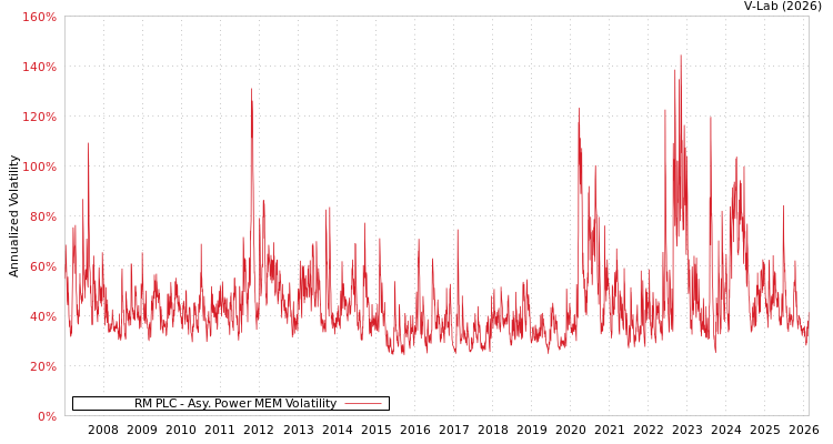 graph of RM PLC APMEM