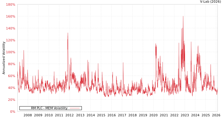 graph of RM PLC MEM