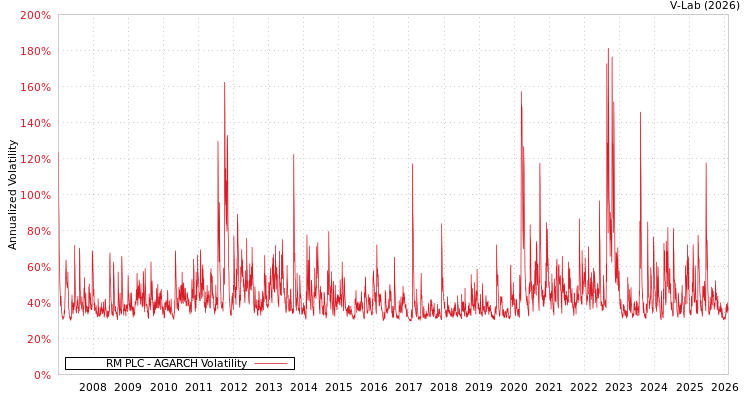graph of RM PLC AGARCH