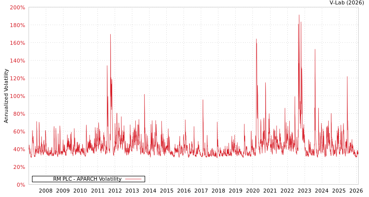 graph of RM PLC APARCH