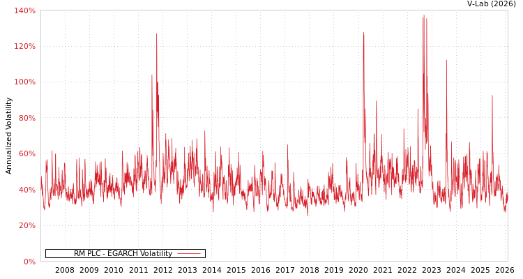 graph of RM PLC EGARCH