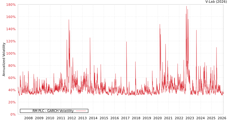 graph of RM PLC GARCH