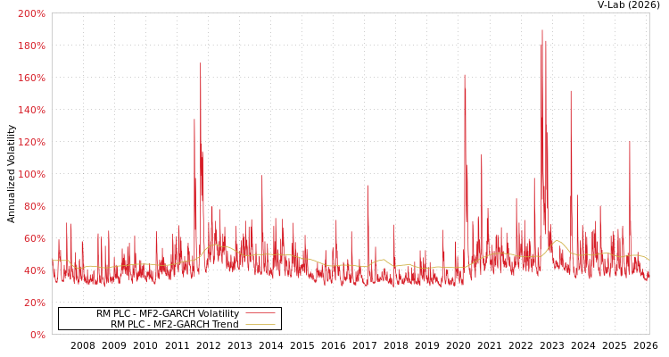 graph of RM PLC MF2-GARCH