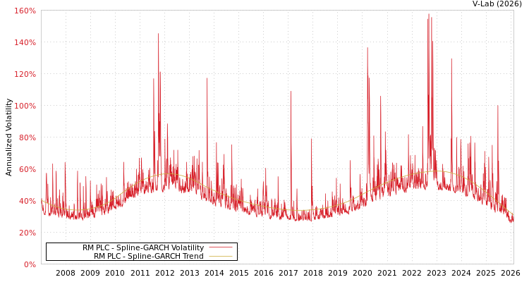 graph of RM PLC SGARCH