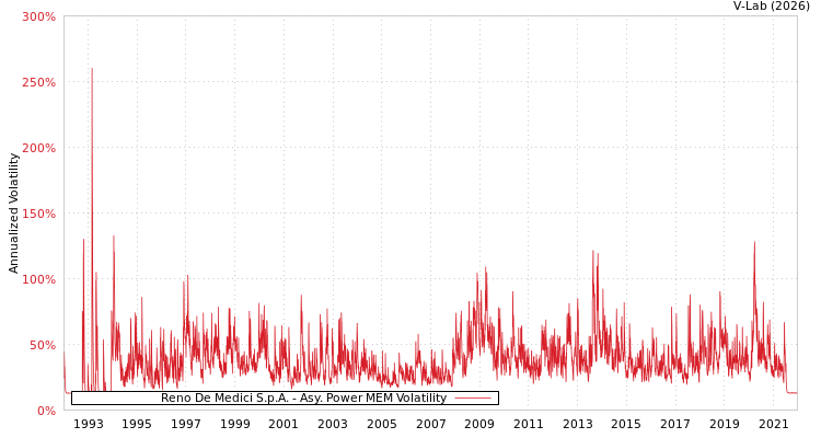 graph of Reno De Medici S.p.A. APMEM
