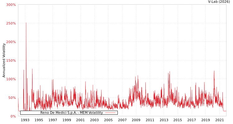 graph of Reno De Medici S.p.A. MEM