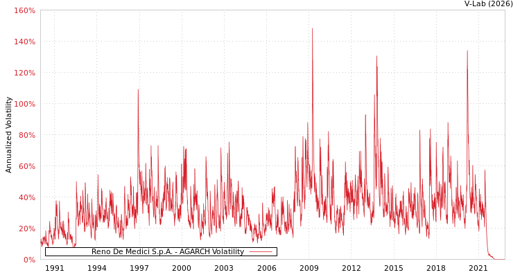 graph of Reno De Medici S.p.A. AGARCH