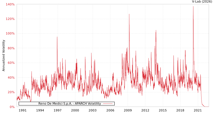 graph of Reno De Medici S.p.A. APARCH
