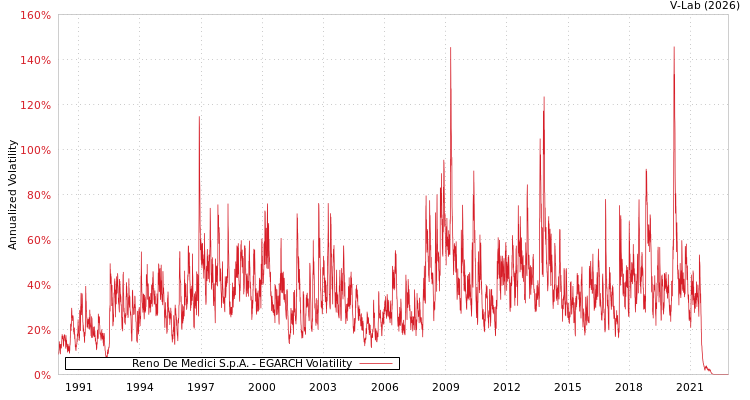 graph of Reno De Medici S.p.A. EGARCH