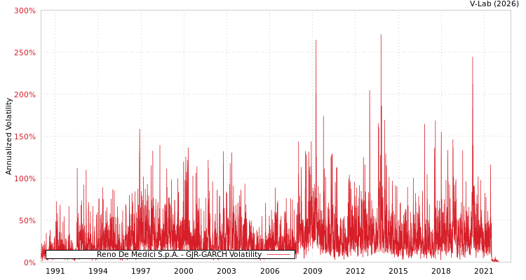graph of Reno De Medici S.p.A. GJR-GARCH