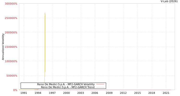 graph of Reno De Medici S.p.A. MF2-GARCH