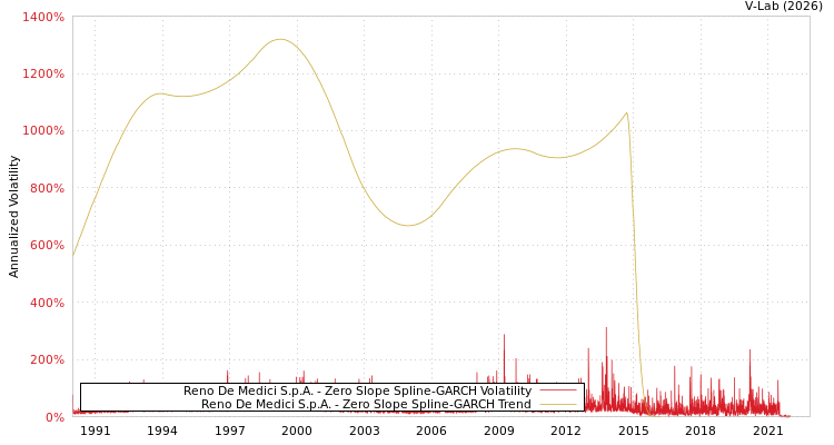 graph of Reno De Medici S.p.A. S0GARCH