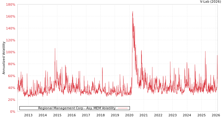 graph of Regional Management Corp AMEM