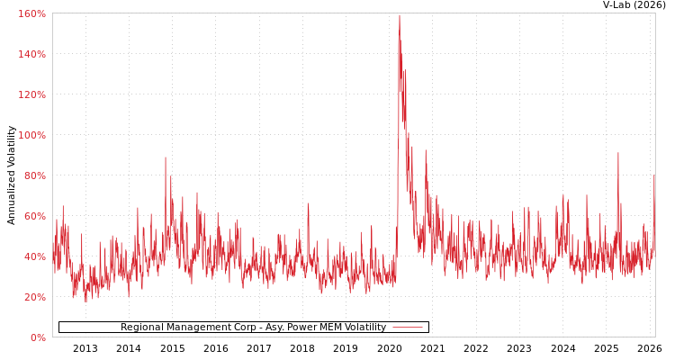 graph of Regional Management Corp APMEM