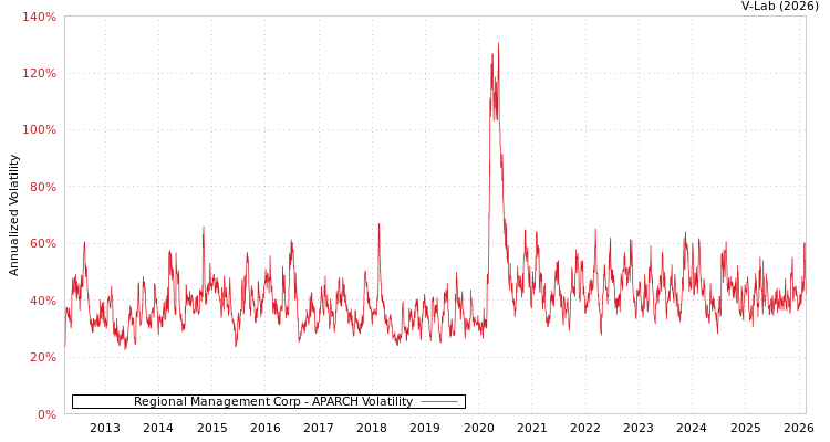 graph of Regional Management Corp APARCH