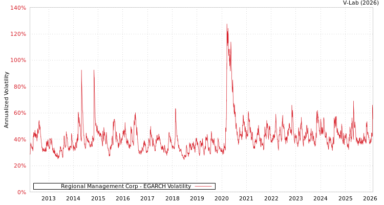 graph of Regional Management Corp EGARCH