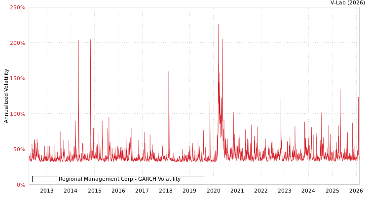 graph of Regional Management Corp GARCH