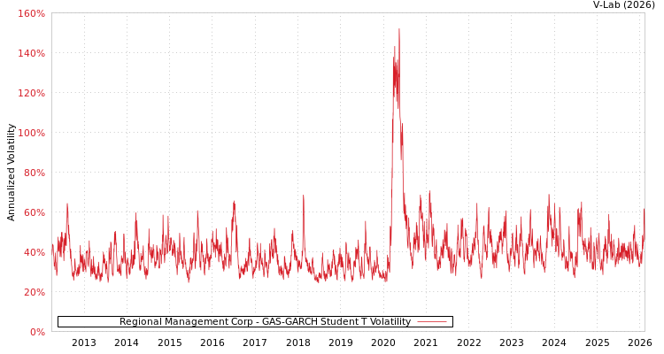 graph of Regional Management Corp GAS-GARCH-T