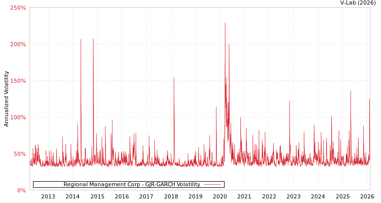 graph of Regional Management Corp GJR-GARCH
