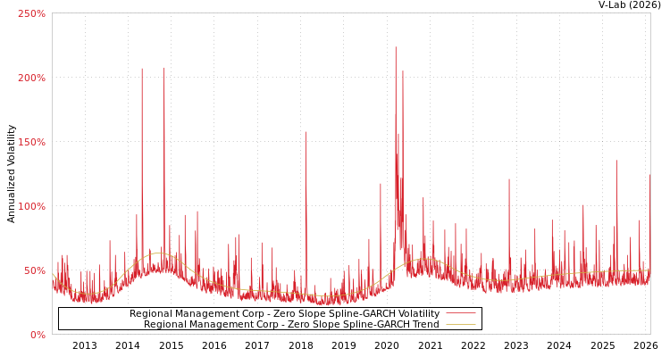 graph of Regional Management Corp S0GARCH