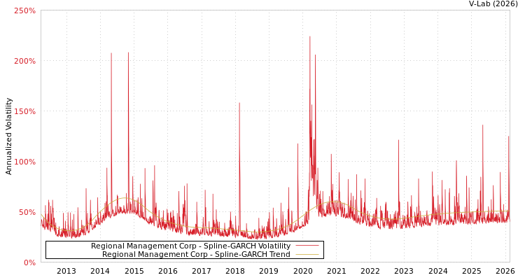 graph of Regional Management Corp SGARCH