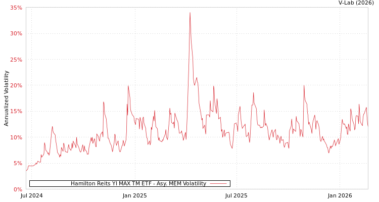 graph of Hamilton Reits YI MAX TM ETF AMEM
