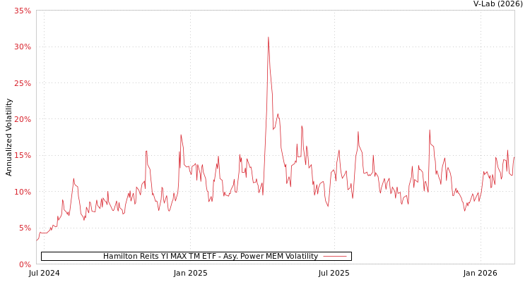 graph of Hamilton Reits YI MAX TM ETF APMEM