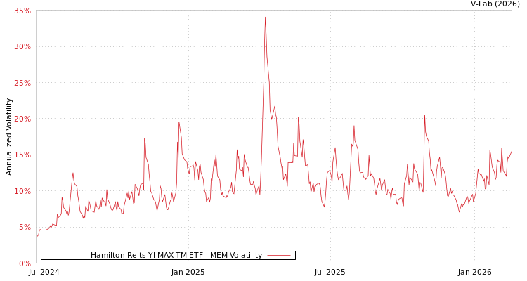 graph of Hamilton Reits YI MAX TM ETF MEM