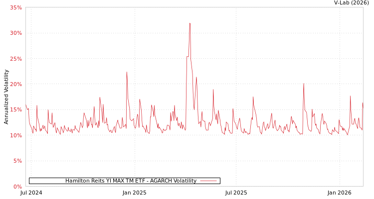 graph of Hamilton Reits YI MAX TM ETF AGARCH