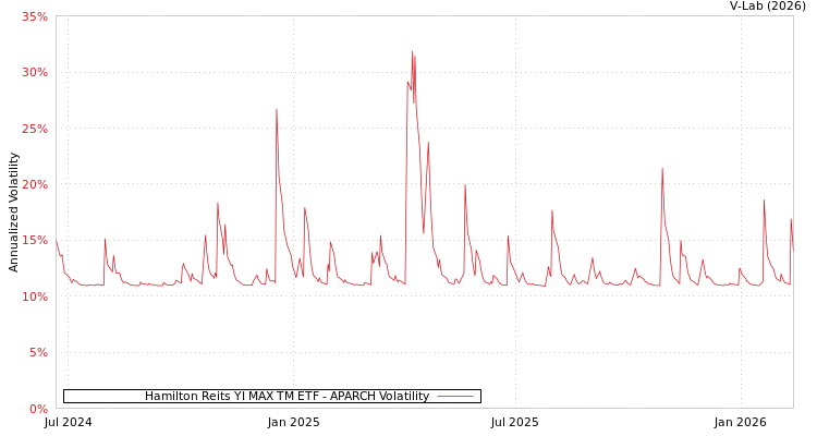 graph of Hamilton Reits YI MAX TM ETF APARCH