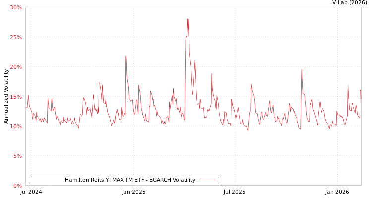 graph of Hamilton Reits YI MAX TM ETF EGARCH