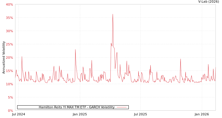 graph of Hamilton Reits YI MAX TM ETF GARCH