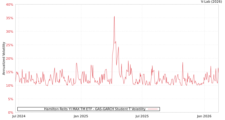 graph of Hamilton Reits YI MAX TM ETF GAS-GARCH-T