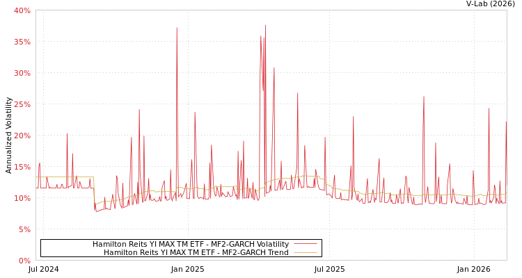graph of Hamilton Reits YI MAX TM ETF MF2-GARCH